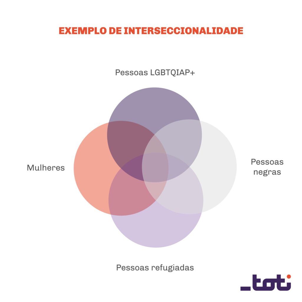 Imagem demonstrando o conceito de interseccionalidade. Na foto, há 4 círculos que representam os respectivos grupos: mulheres, pessoas LGBTQIAP+, negros e refugiados. Todos esses círculos estão interligados.