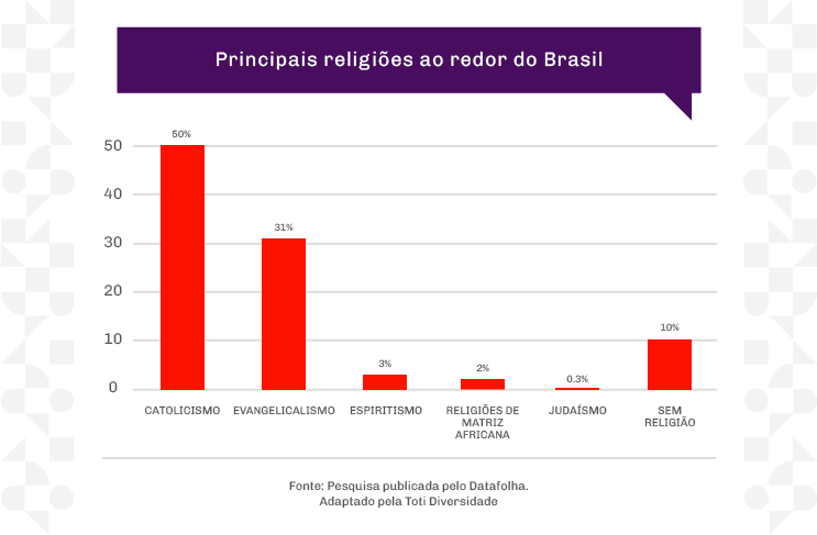 Gráfico apresentando as maiores religiões do Brasil: cristianismo, evangelicalismo, espiritismo, religiões de matriz africana e judaísmo.