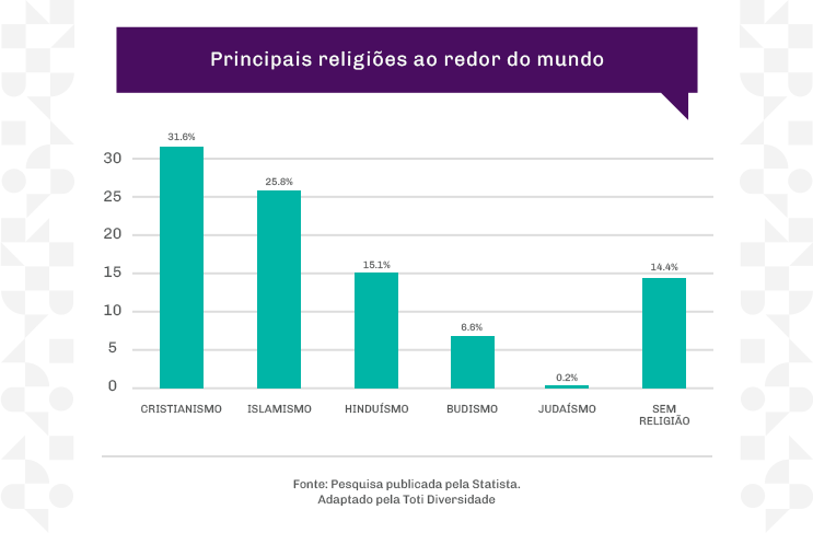 Gráfico apresentando as maiores religiões do mundo: cristianismo, islamismo, hinduísmo, budismo e judaísmo.