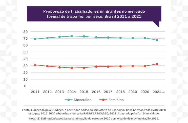 Gráfico que representa a proporção de trabalhadores imigrantes no mercado de trabalho formal, por sexo. A análise de 2011 até 2021 mostra que pessoas do sexo masculino foram mais empregadas do que as do sexo feminino. 